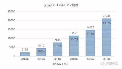 淘宝天猫年交易额多少